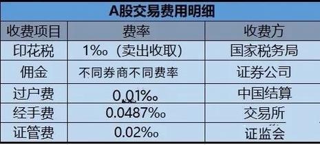 投资股票都要交什么费用您知道您的股票交易费用都交给谁吗