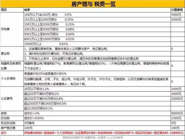 【廊坊】其他 :房子卖给子女,继承,赠送 哪种方式省钱?