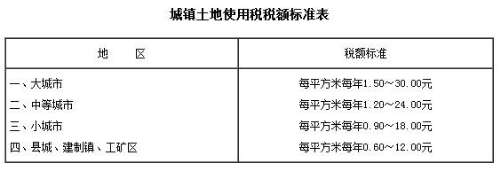 城镇土地使用税计算方法