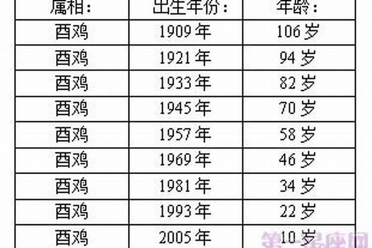 属鸡的今年多大2024年属鸡的几岁2024年生肖运程卜易居(属鸡几岁)