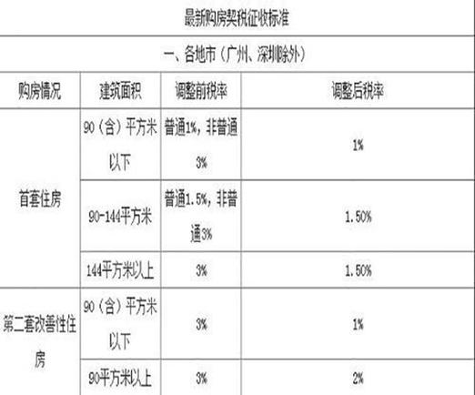 契税交对了吗契税政策不吃透就买房要亏惨