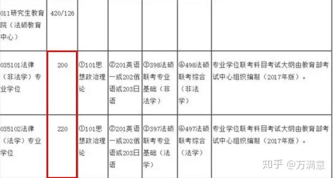 20年华东政法大学法硕报考减去推免非法学统招128人法学106人