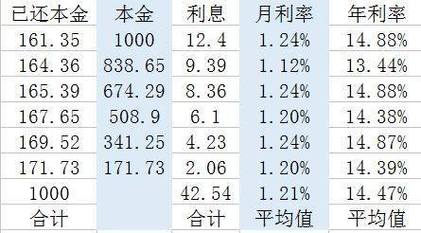 支付宝借呗日利率从万15到万6那么你知道年利率是多少吗