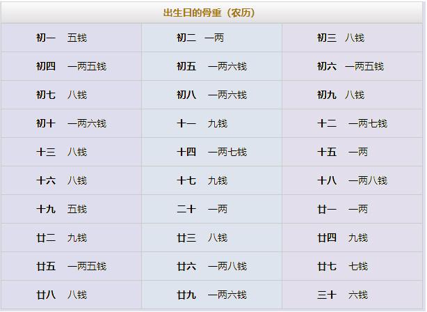 八字称骨算命对照表-八字算命|生辰八字|八字排盘|八字配对|测八字