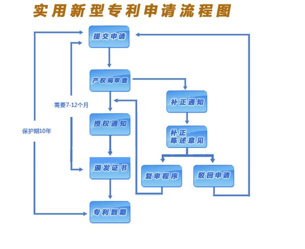 深圳市申请实用新型专利的流程是如何操作?