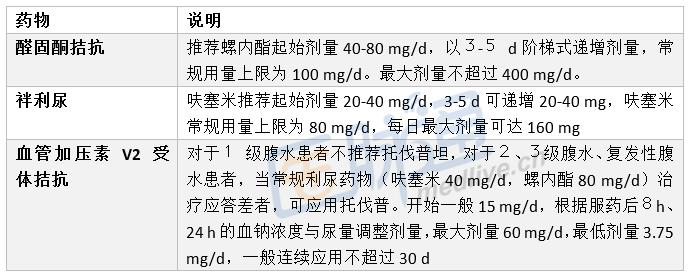 常用袢利尿剂呋塞米和醛固酮拮抗剂螺内酯