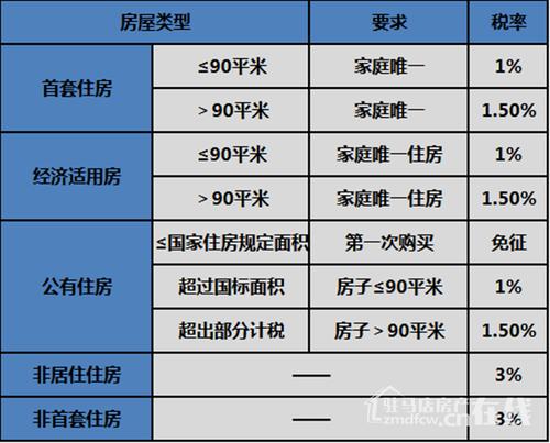 房屋维修基金