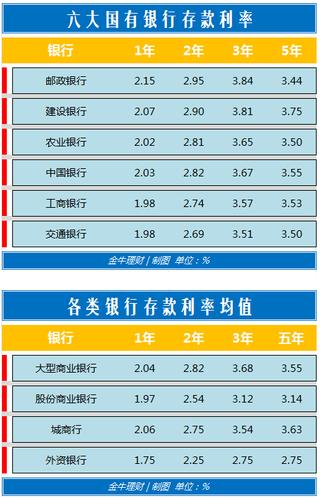 2023年国内各大银行存款利率表 各类银行存款利率均值