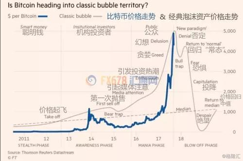 (一)从比特币的价格历史看不到泡沫的存在