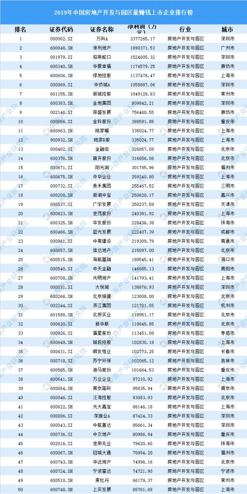 2023房地产开发与园区最赚钱ab股上市百强企业排行榜名单